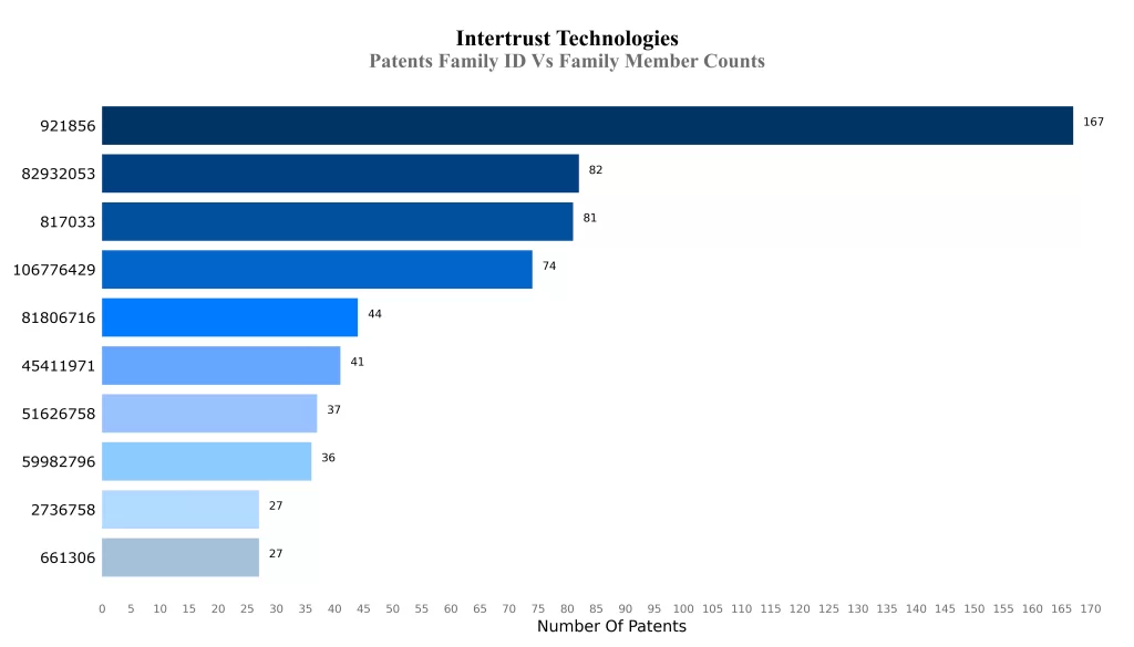 Patents Family ID Vs Family Member Counts