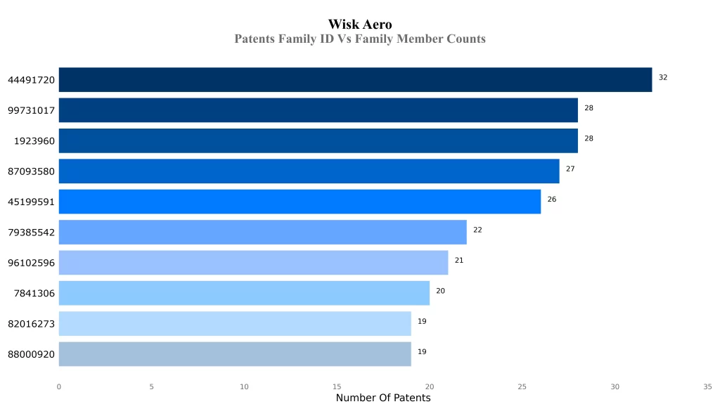 Wisk Aero Patents Family ID Vs Family Member Counts