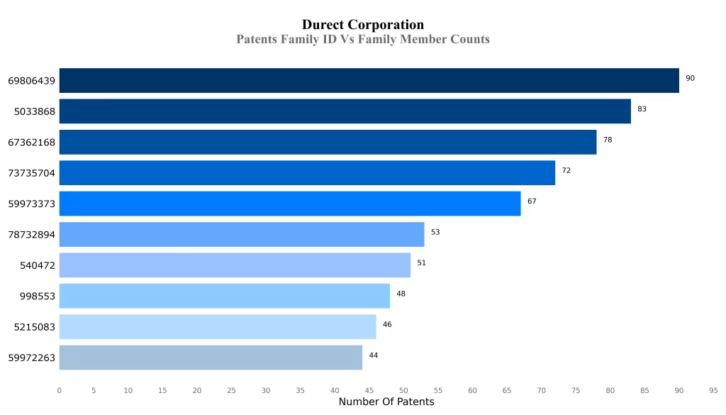 Patents Family ID Vs Family Member Counts