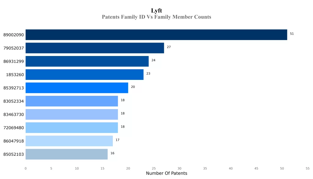 Patents Family ID Vs Family Member Counts