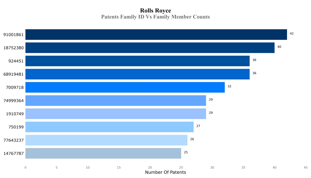 Roll Royce Patent Family ID Vs Family Member Counts