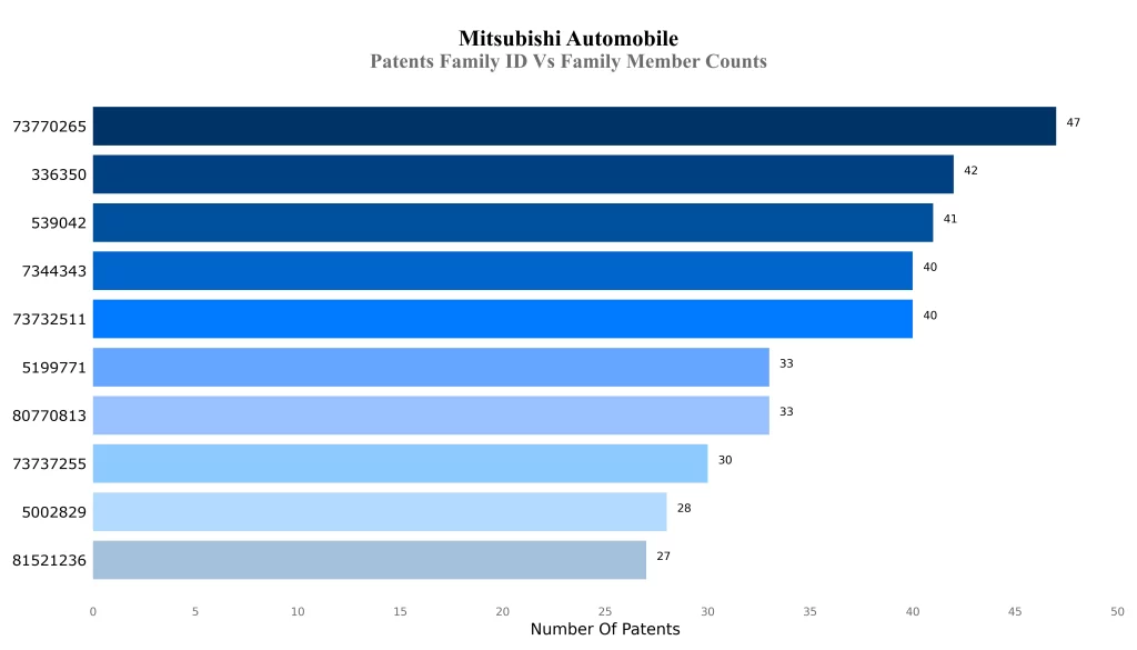 Mitsubishi Patents Family ID Vs Family Member Counts