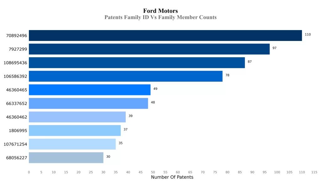 Ford Patents Family ID Vs Family Member Counts