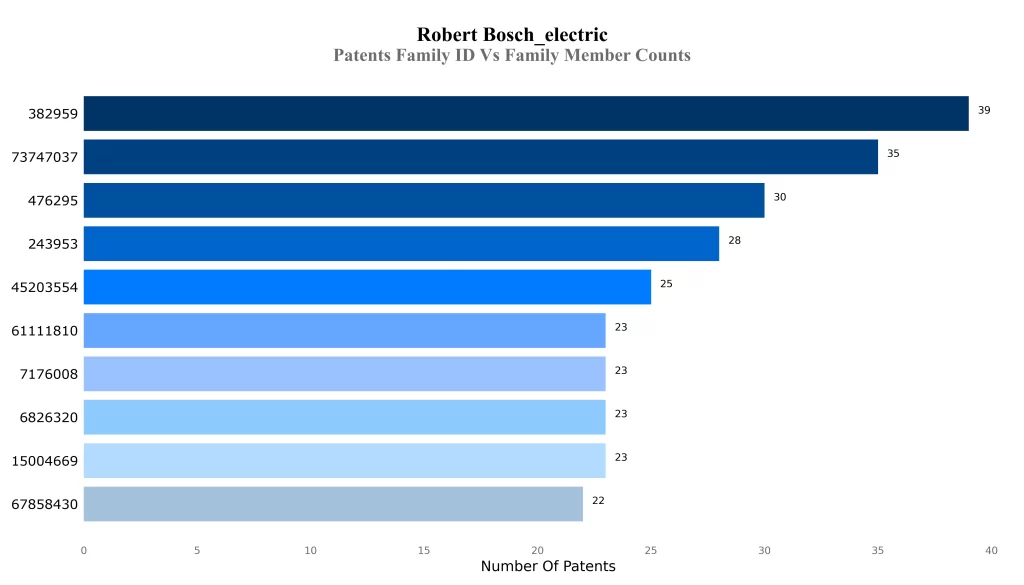 Robert Bosch Patents Family ID Vs Family Member Counts