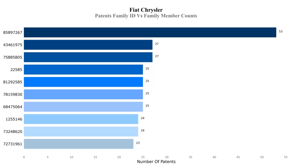 Patents Family ID Vs Family Member Counts