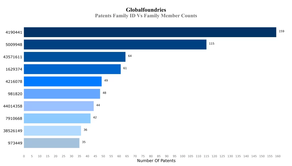 Patents Family ID Vs Family Member Counts