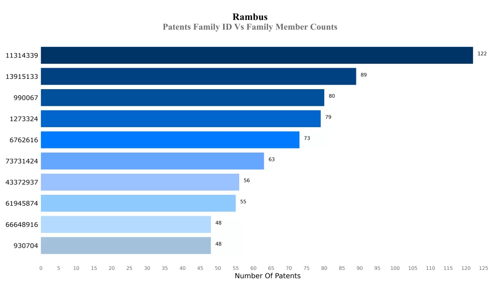 Patents Family ID Vs Family Member Counts