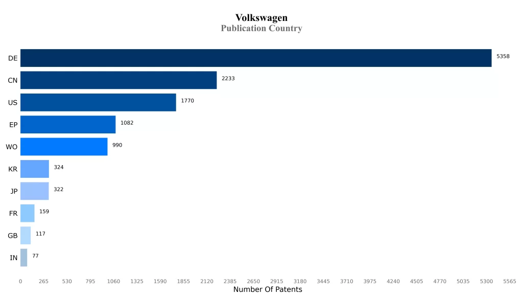 Volkswagen Patent Publication Country