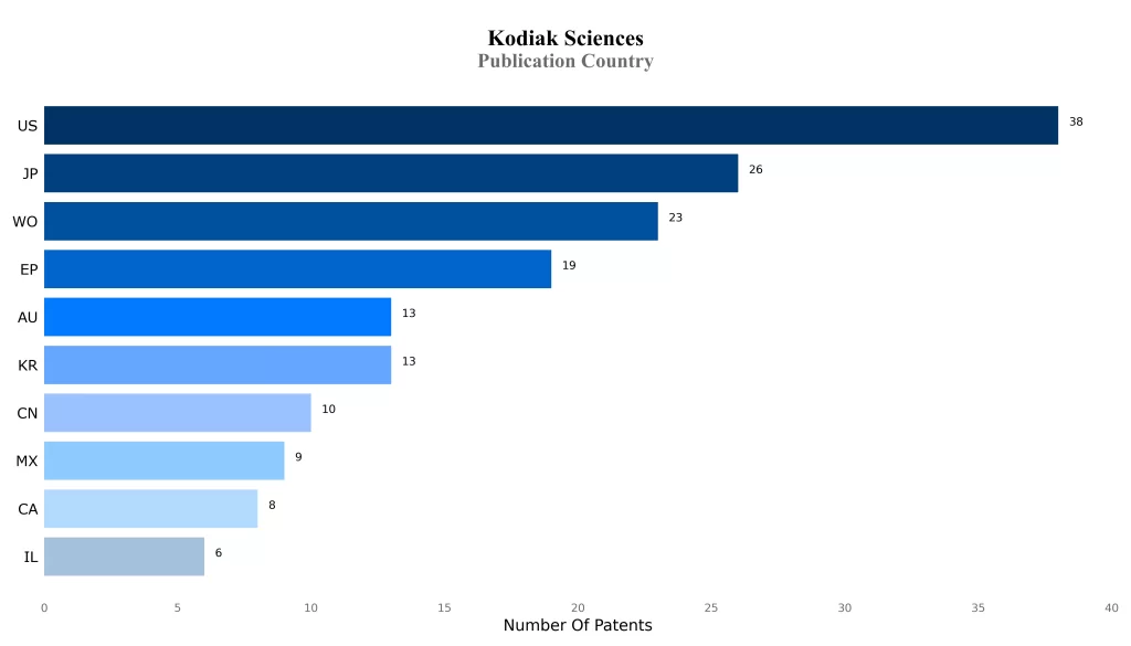 Kodiak Patent Publication Country