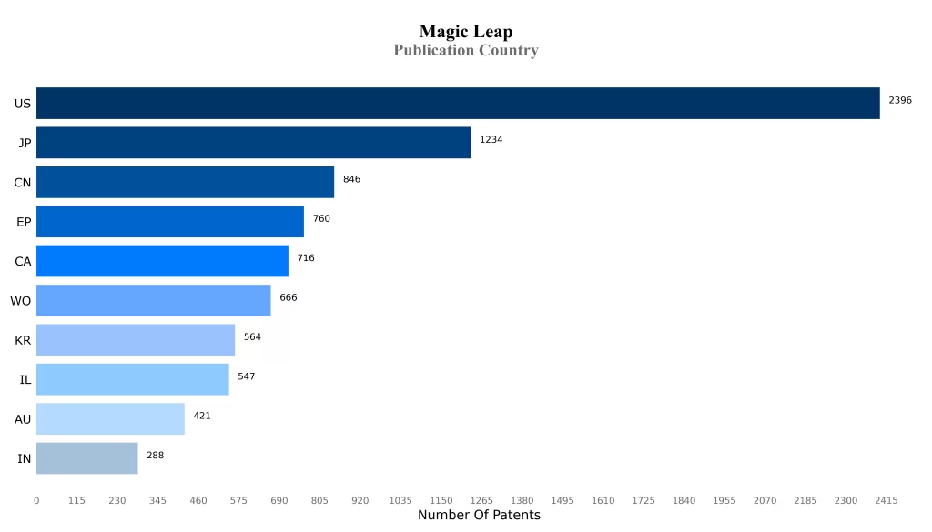 Magic Leap Patent Publication Country