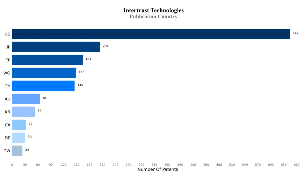 Intertrust Technologies Patent Publication Country