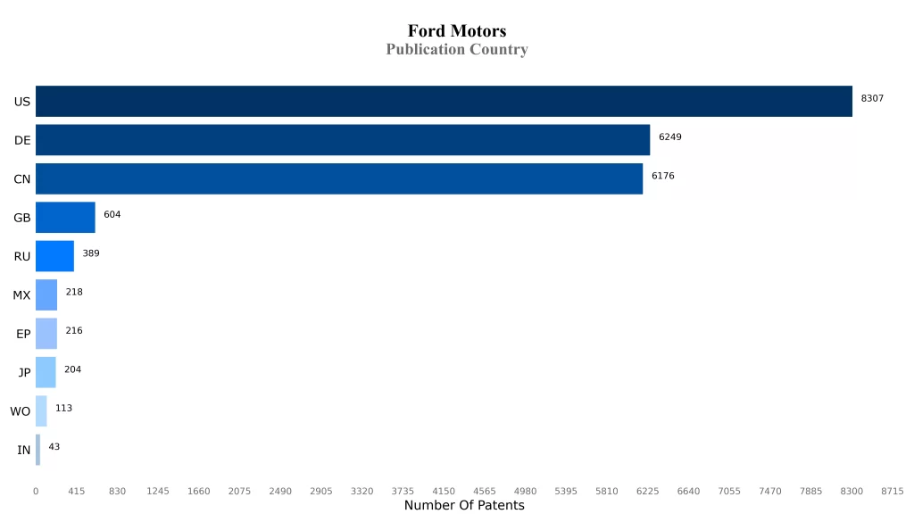 Ford Patent Publication Country