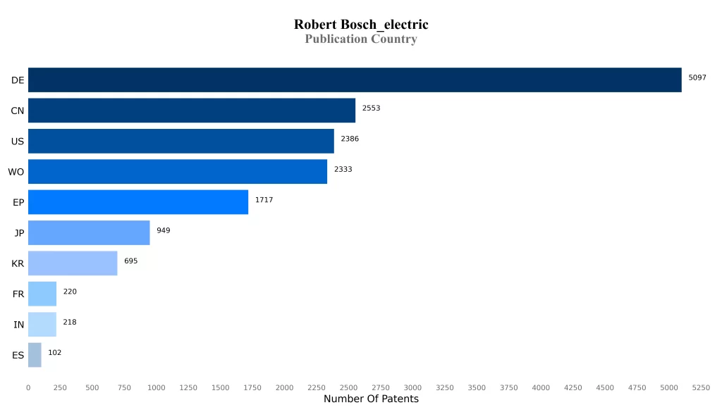 Robert Bosch Patent Publication Country