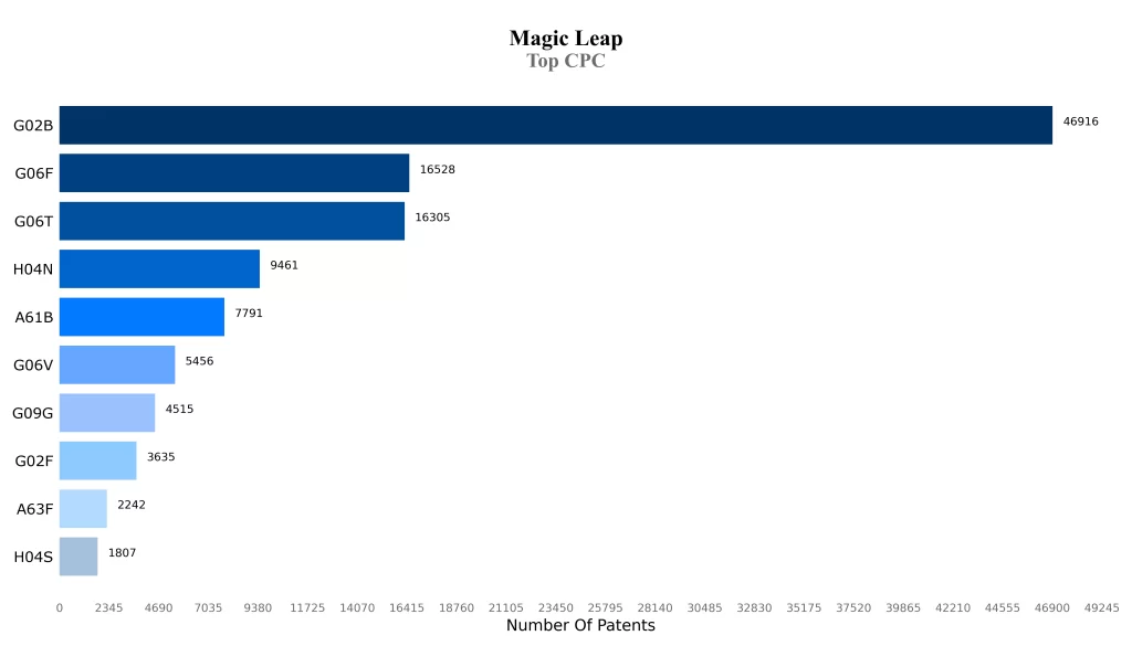 Magic Patent Top CPC