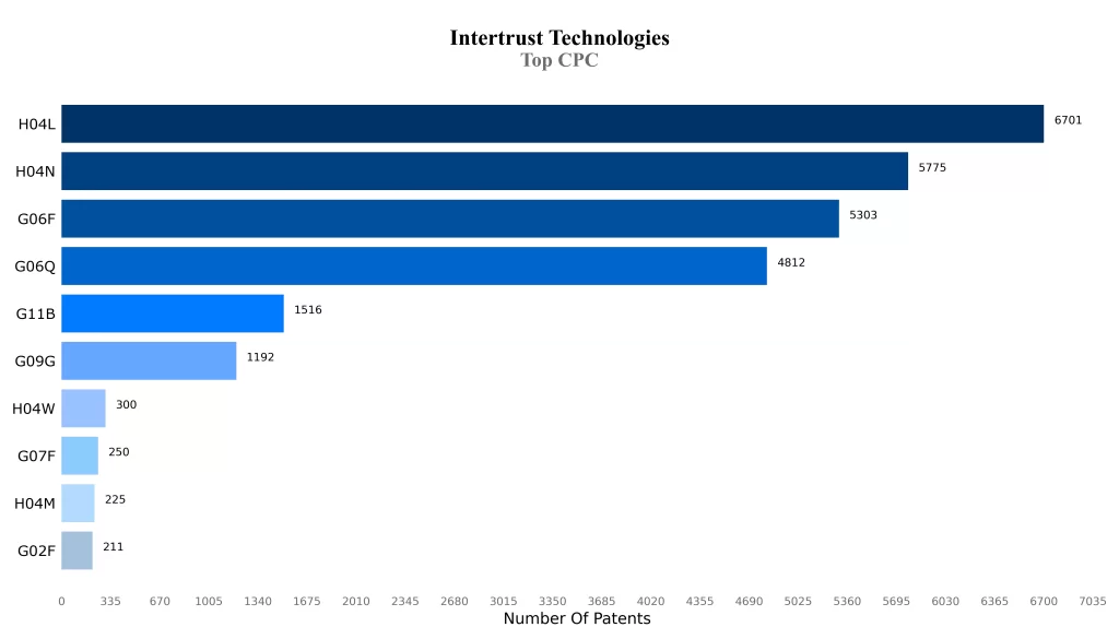 Intertrust Technologies Patent Top CPC