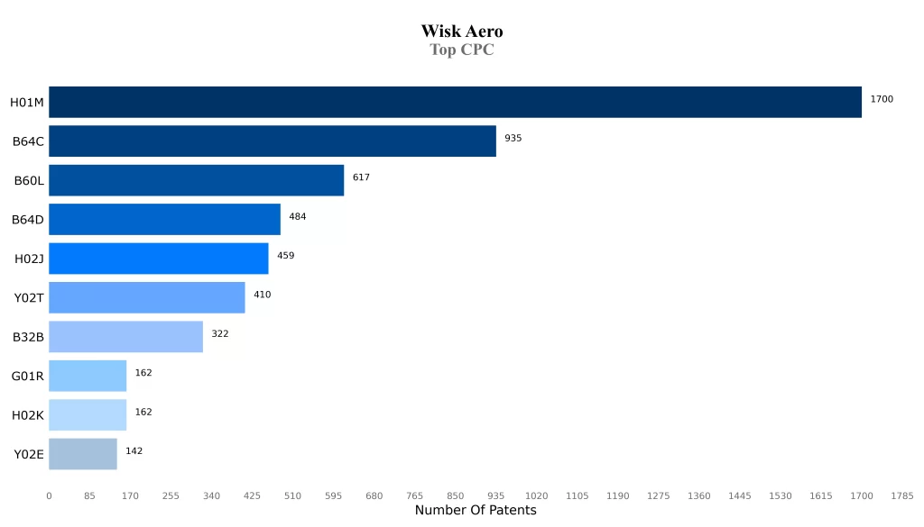 Wisk Aero Patent Top CPC