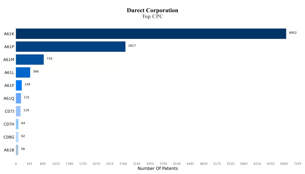 Durect Corporation Patent Top CPC