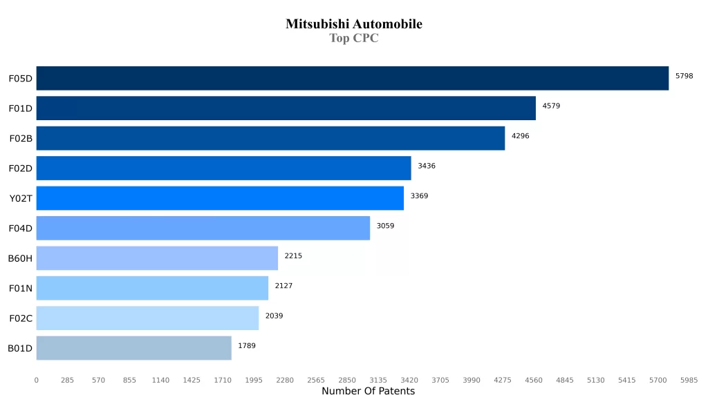 Mitsubishi Patent Top CPC