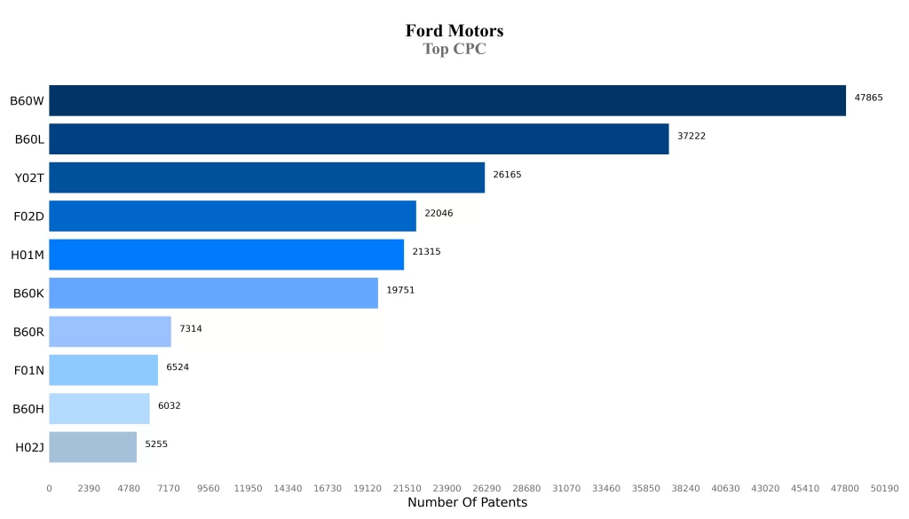 Ford Patent Top CPC