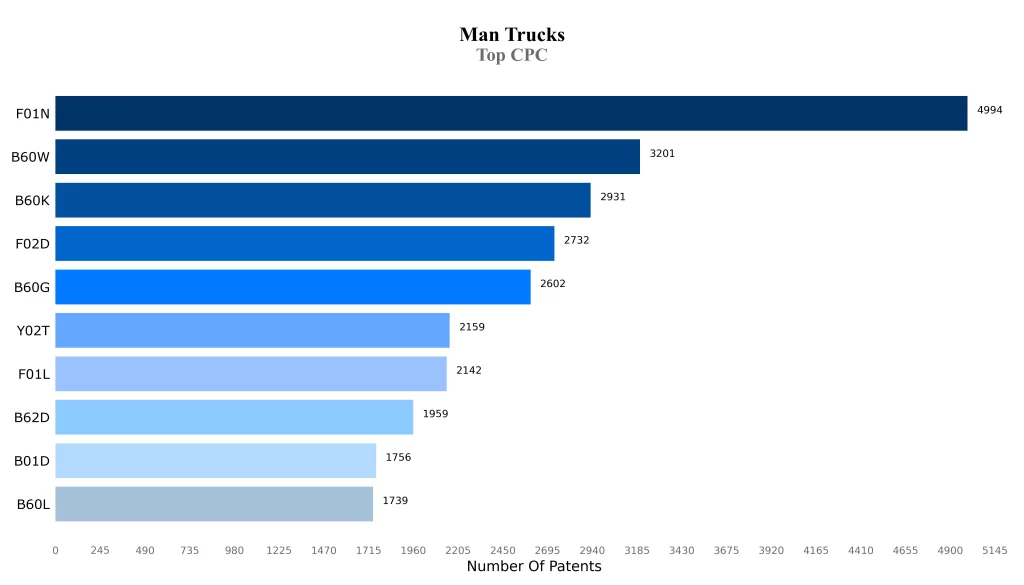 Man Truck Patent Top CPC