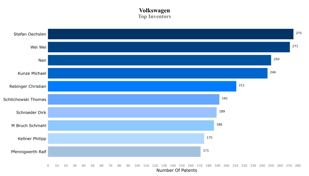 Volkswagen Patent Top Inventors