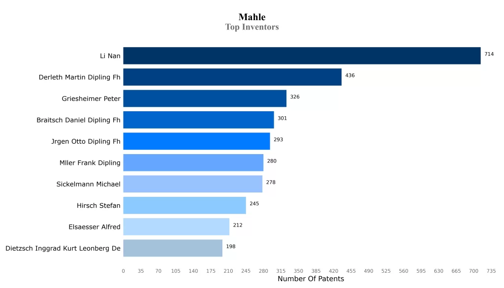 Mahle Top Inventors