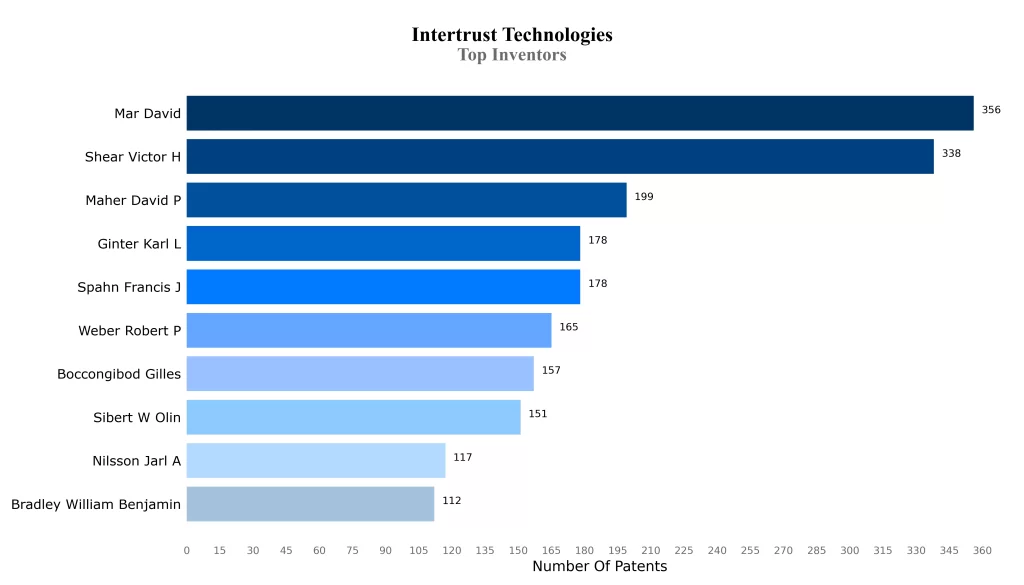 Intertrust Technologies Patent Top Inventors