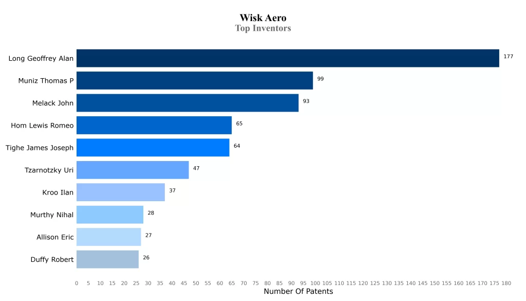 Wisk Aero Patent Top Inventors