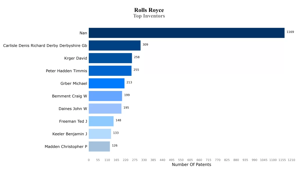 Roll Royce Patent Top Inventors