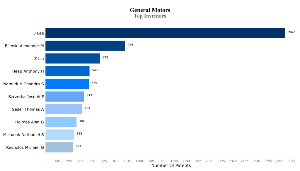 Top Inventors