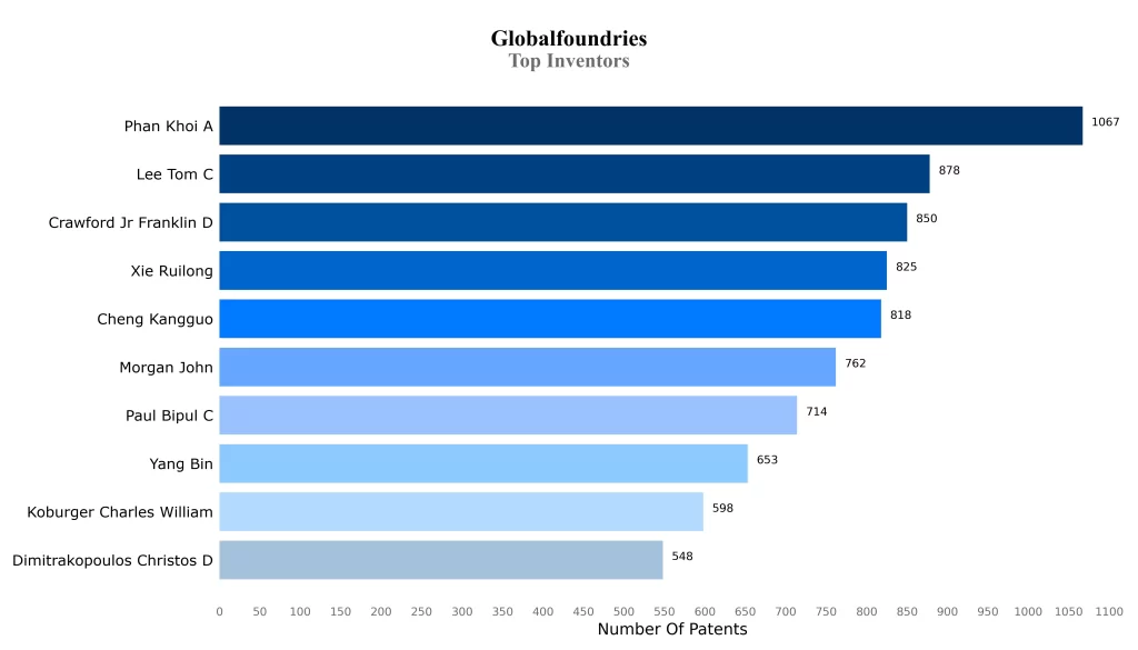 Top Inventors