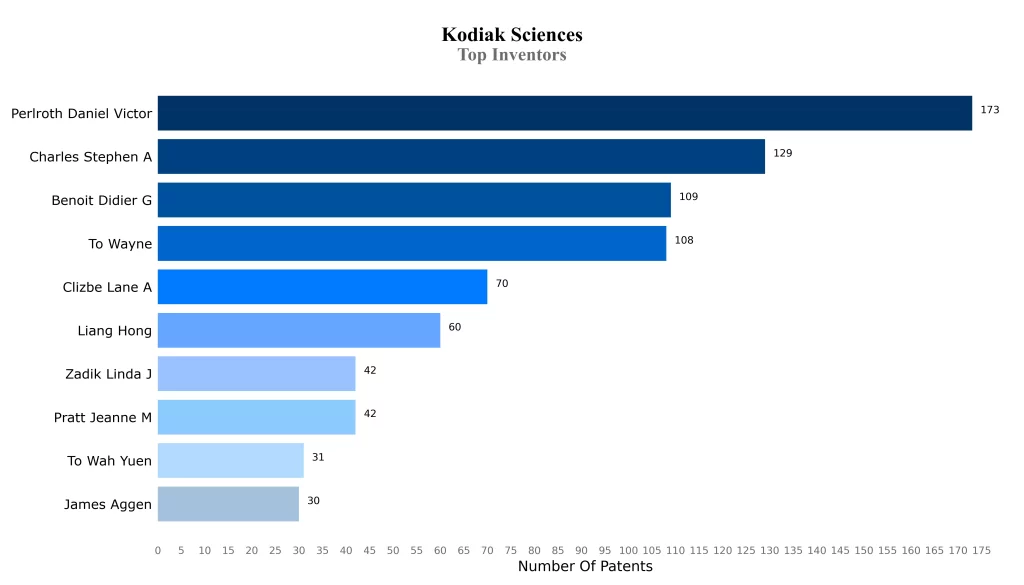 Kodiak Patent Top Inventors