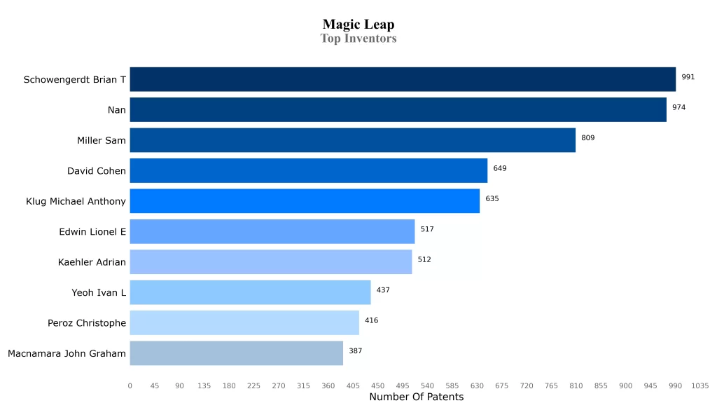 Magic Leap Patent Top Inventors