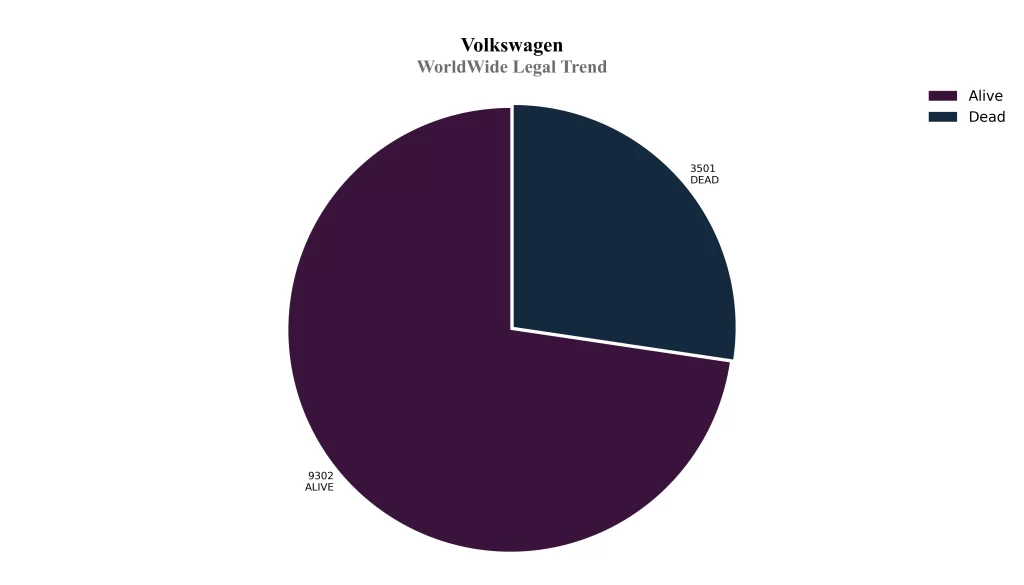 Volkswagen Patent WorldWide Legal Trend