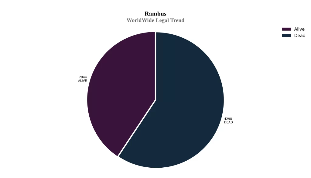 Rambus Patent World Wide Legal Trend