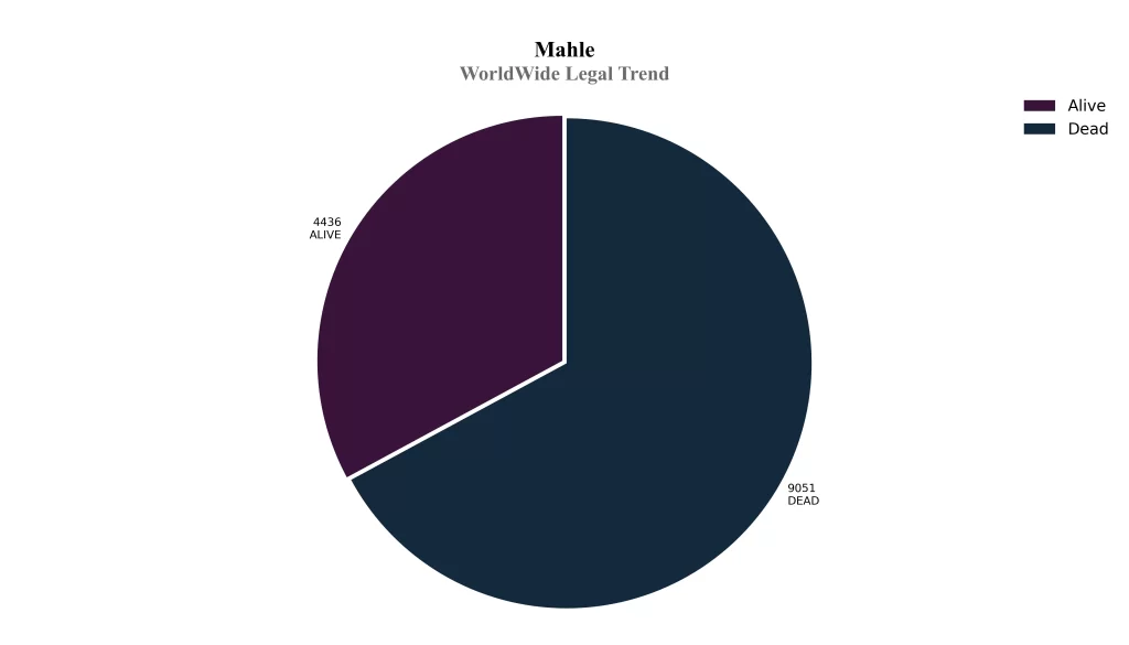 Mahle World Wide Legal Trend