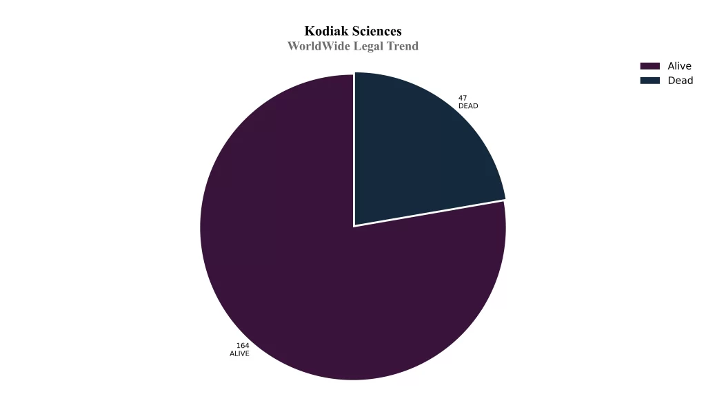 Kodiak Patent World Wide Legal Trend