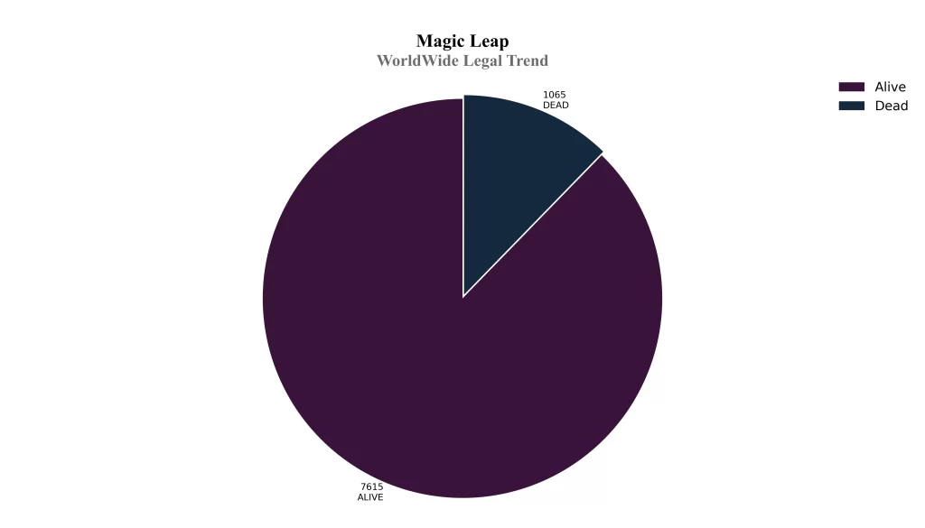 Magic Leap Patent WorldWide Legal Trend