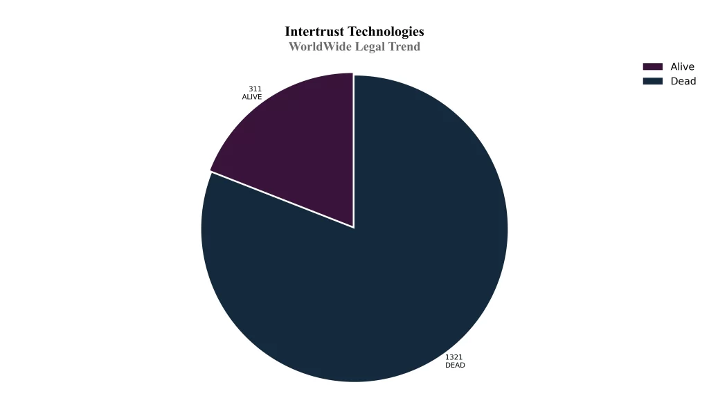 Intertrust Technologies Patent WorldWide Legal Trend