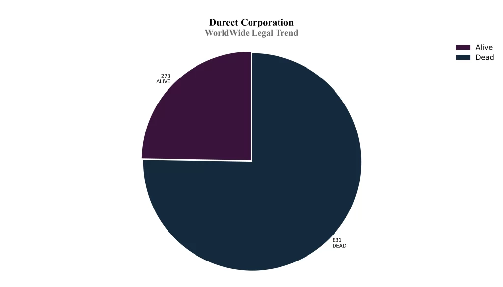 Durect Corporation Patent World Wide Legal Trend