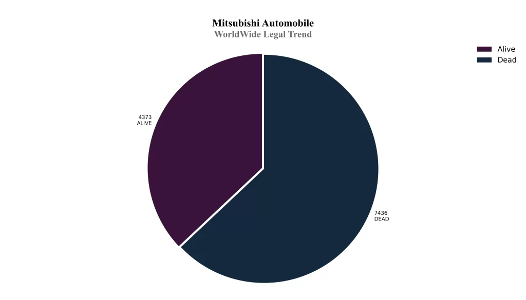 Mitsubishi Patent WorldWide Legal Trend