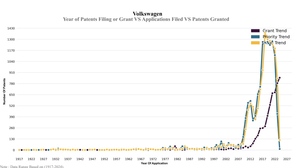 Volkswagen Patent Year of Patents Filing or Grant VS Applications Filed VS Patents Granted