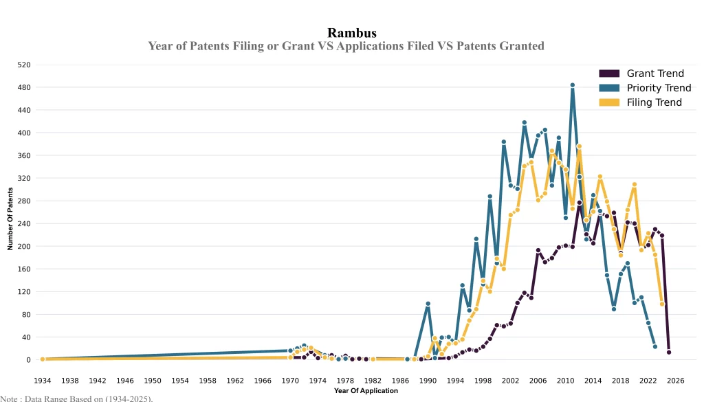 Year of Patents Filing or Grant VS Applications Filed VS Patents Granted