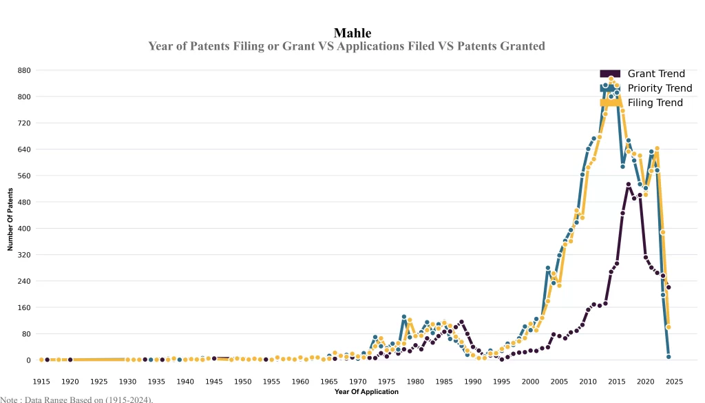 Year of Patents Filing or Grant VS Applications Filed VS Patents Granted