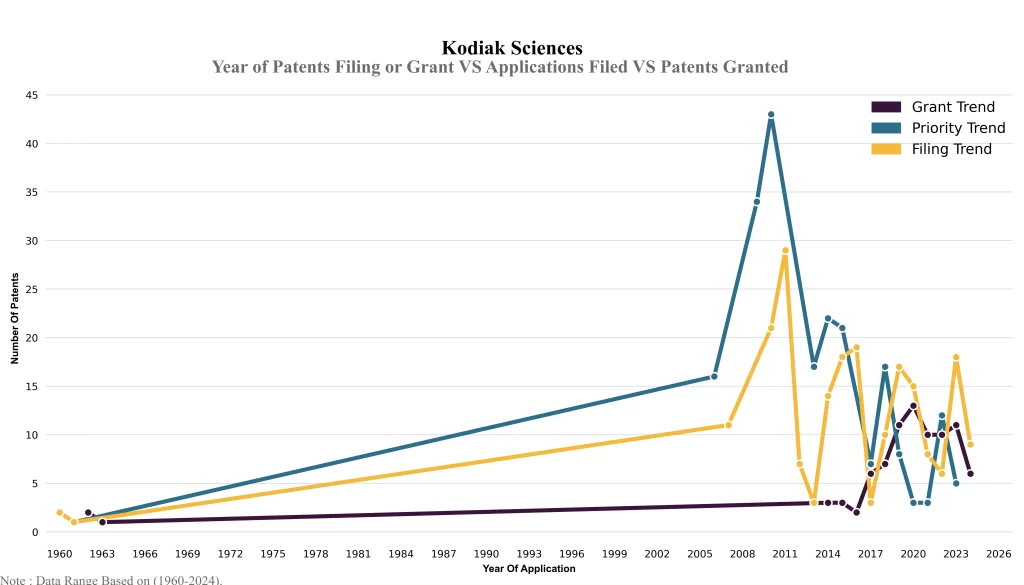 Kodiak Year of Patents Filing or Grant VS Applications Filed VS Patents Granted