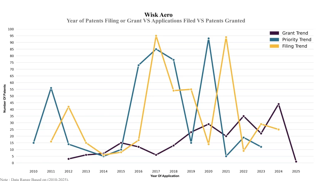 Wisk Aero Year of Patents Filing or Grant VS Applications Filed VS Patents Granted