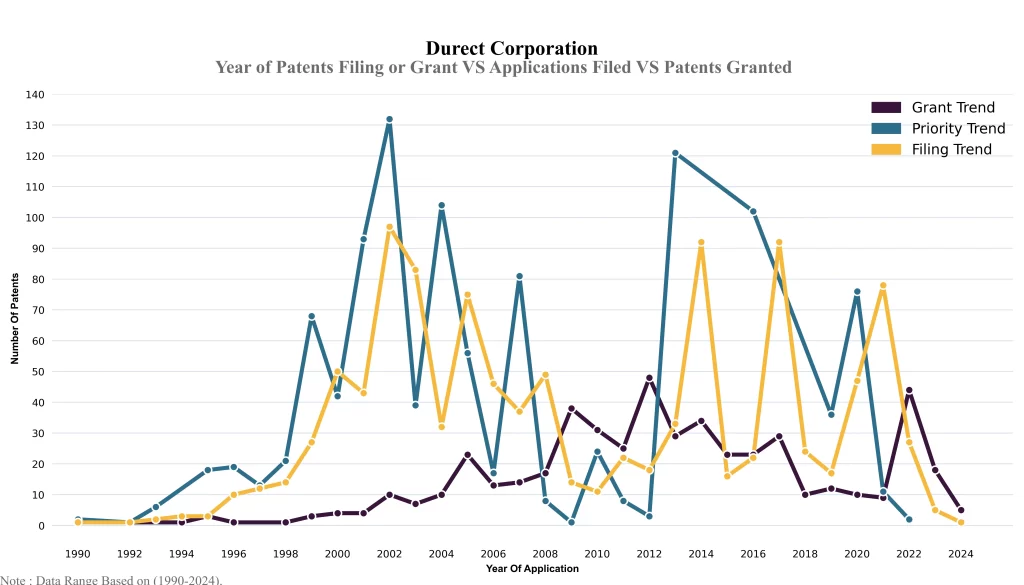 Durect Corporation Patent Year of Patents Filing or Grant VS Applications Filed VS Patents Granted