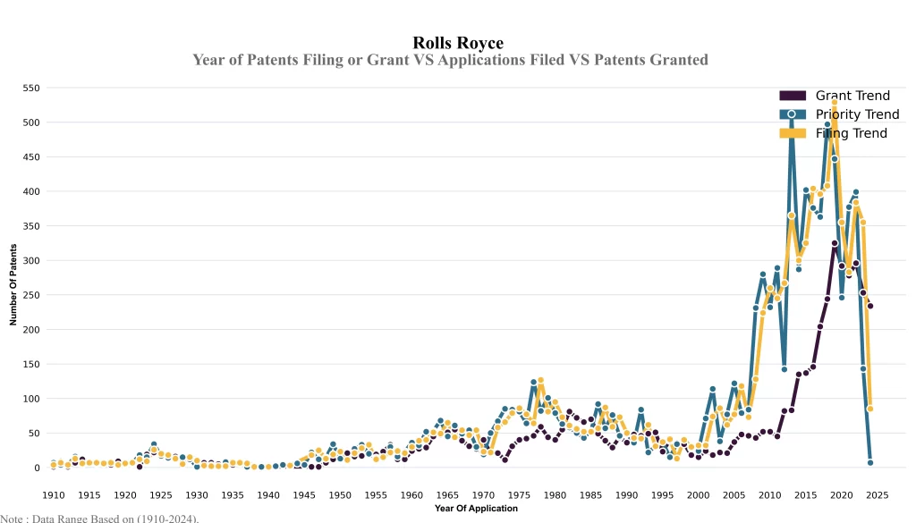 Rolls Royce Patent Year of Patents Filing or Grant VS Applications Filed VS Patents Granted