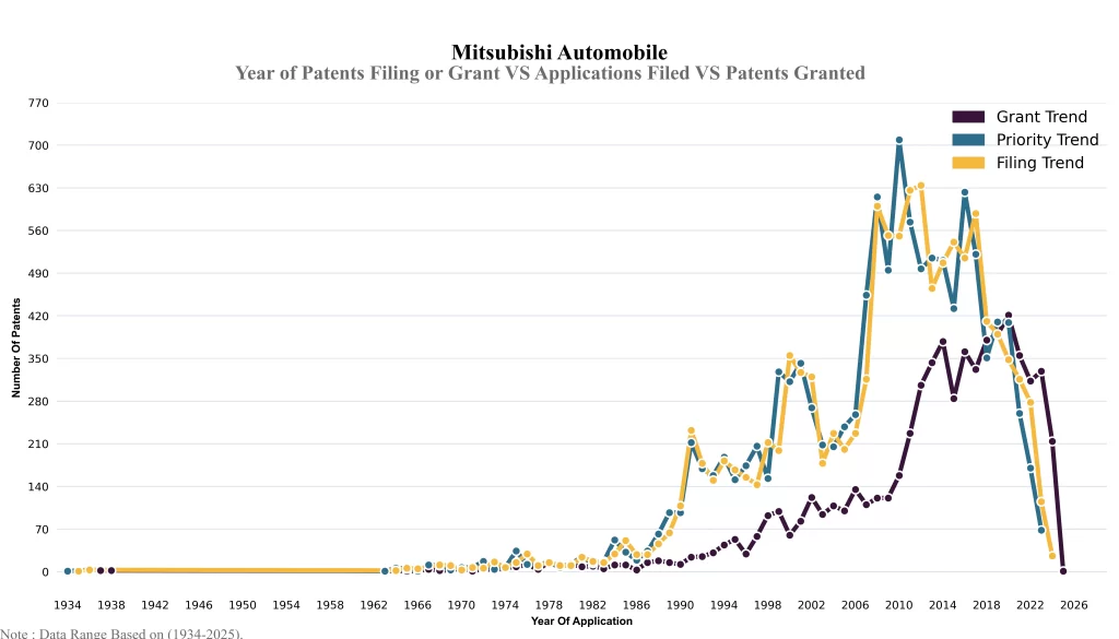 Mitsubishi Year of Patents Filing or Grant VS Applications Filed VS Patents Granted