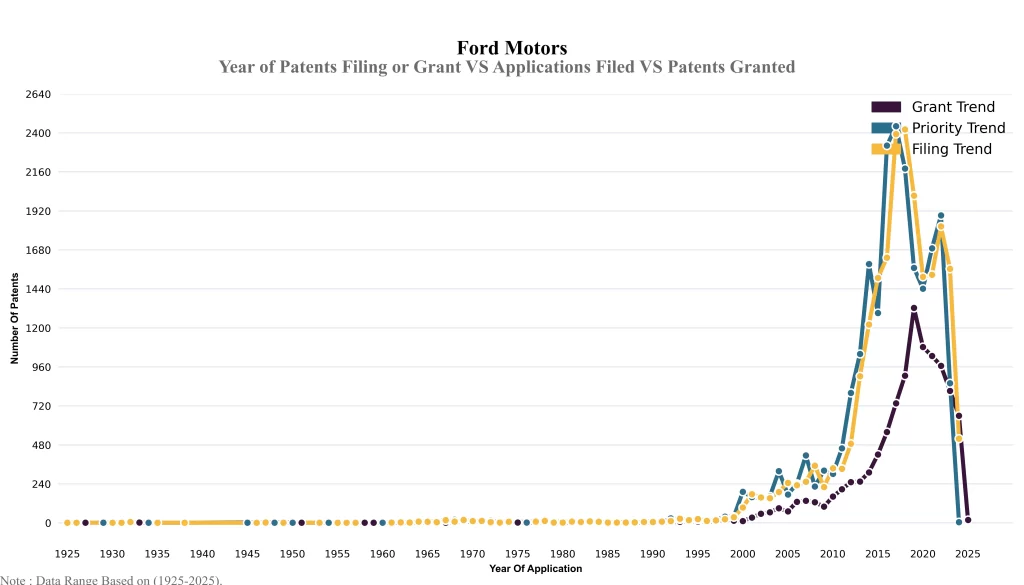 Ford Year of Patents Filing or Grant VS Applications Filed VS Patents Granted